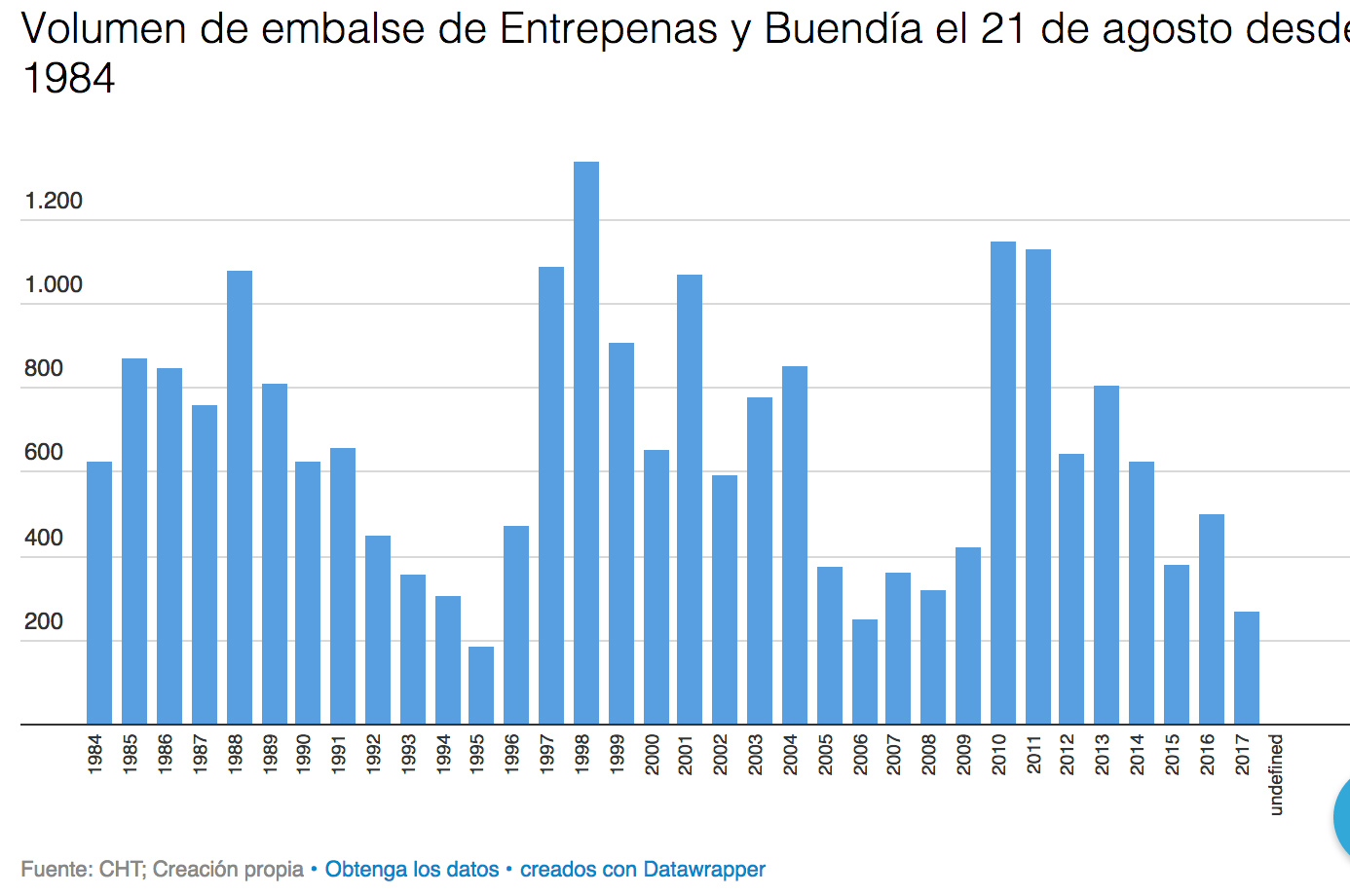 Volumen de embalse de Entrepenas y Buendía el 21 de agosto desde 1984