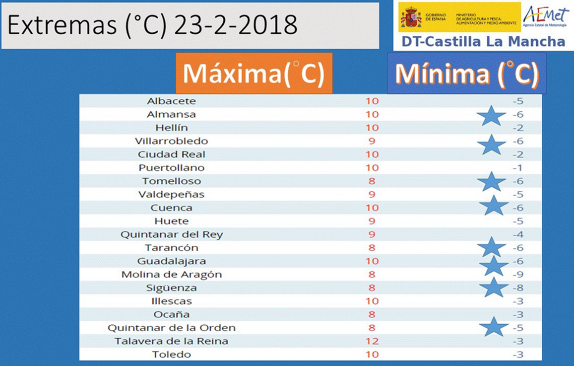 Temperaturas previstas para el 23 de febrero en Castilla-La Mancha. Fuente: Aemet.