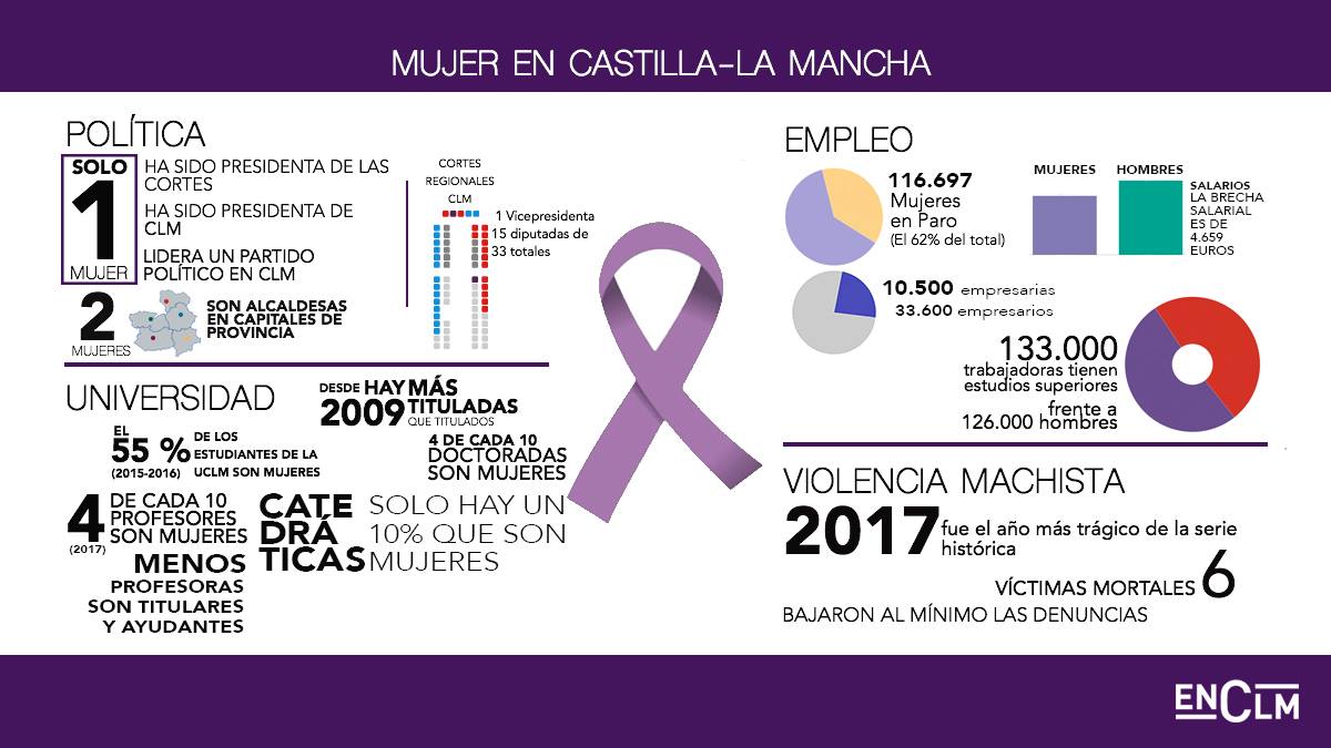 Infografía sobre la mujer en Castilla-La Mancha.