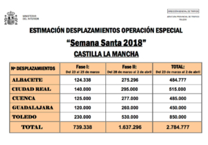 Tabla de los desplazamientos en Semana Santa por Castilla-La Mancha.