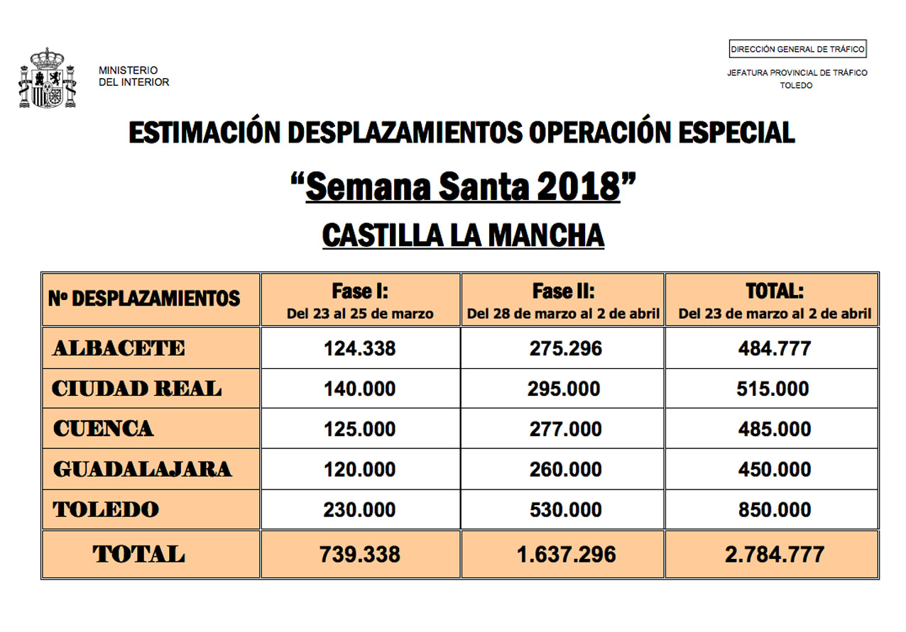 Tabla de los desplazamientos en Semana Santa por Castilla-La Mancha.