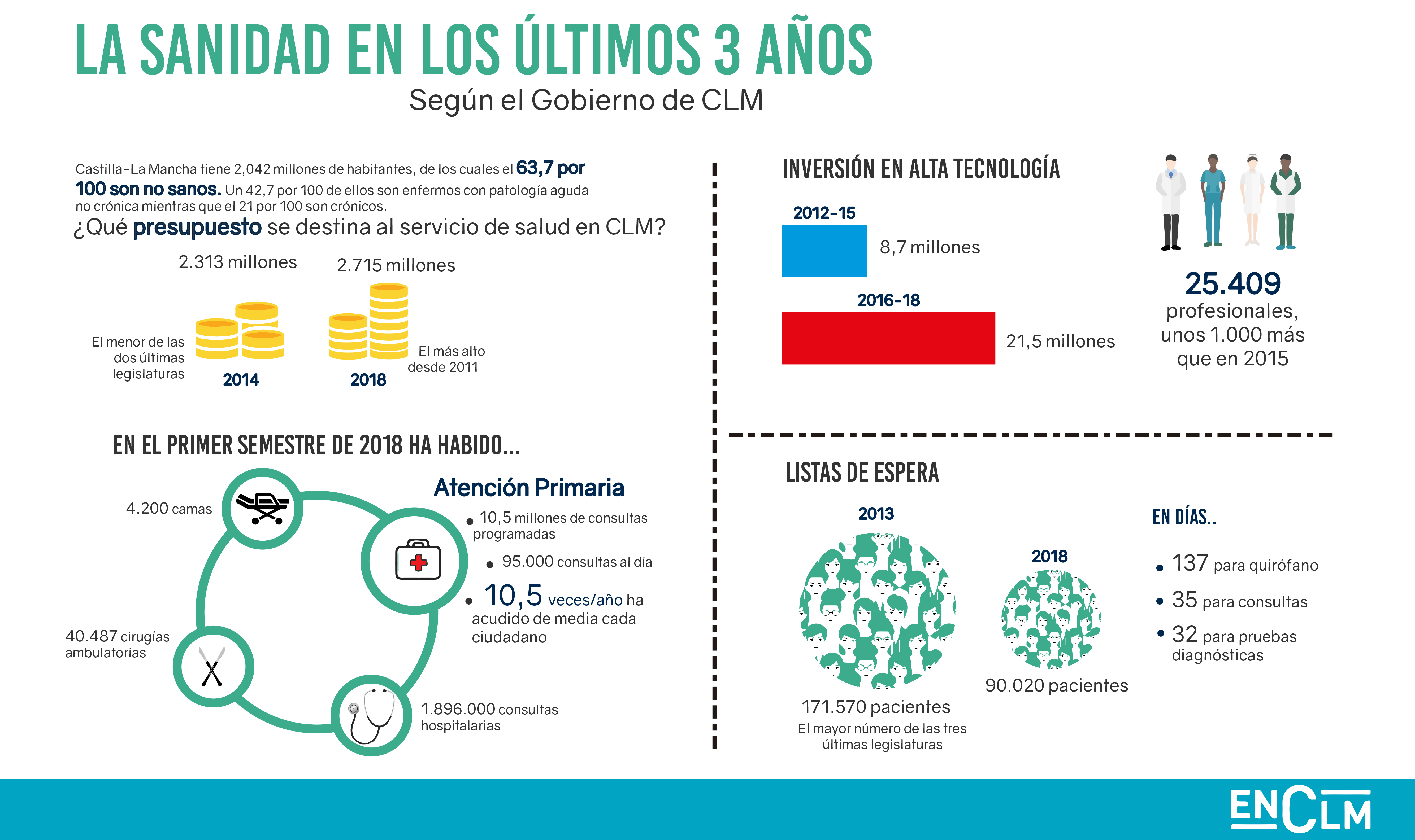 Datos de la Sanidad en CM. Infografía: Cristina Dolz