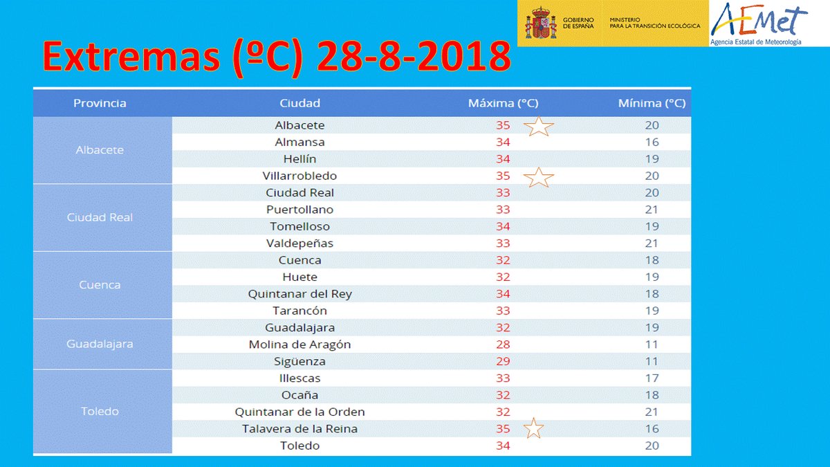 Cuadro de temperaturas máximas elaborado por Aemet