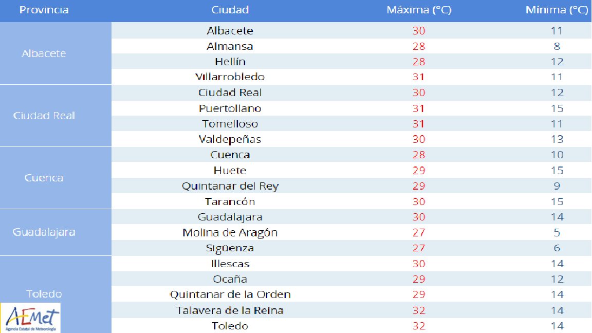 Cuadro de temperaturas, según Aemet