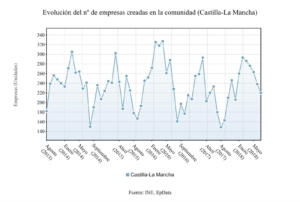 Creación de empresas en CLM. Gráfico: Europa Press.