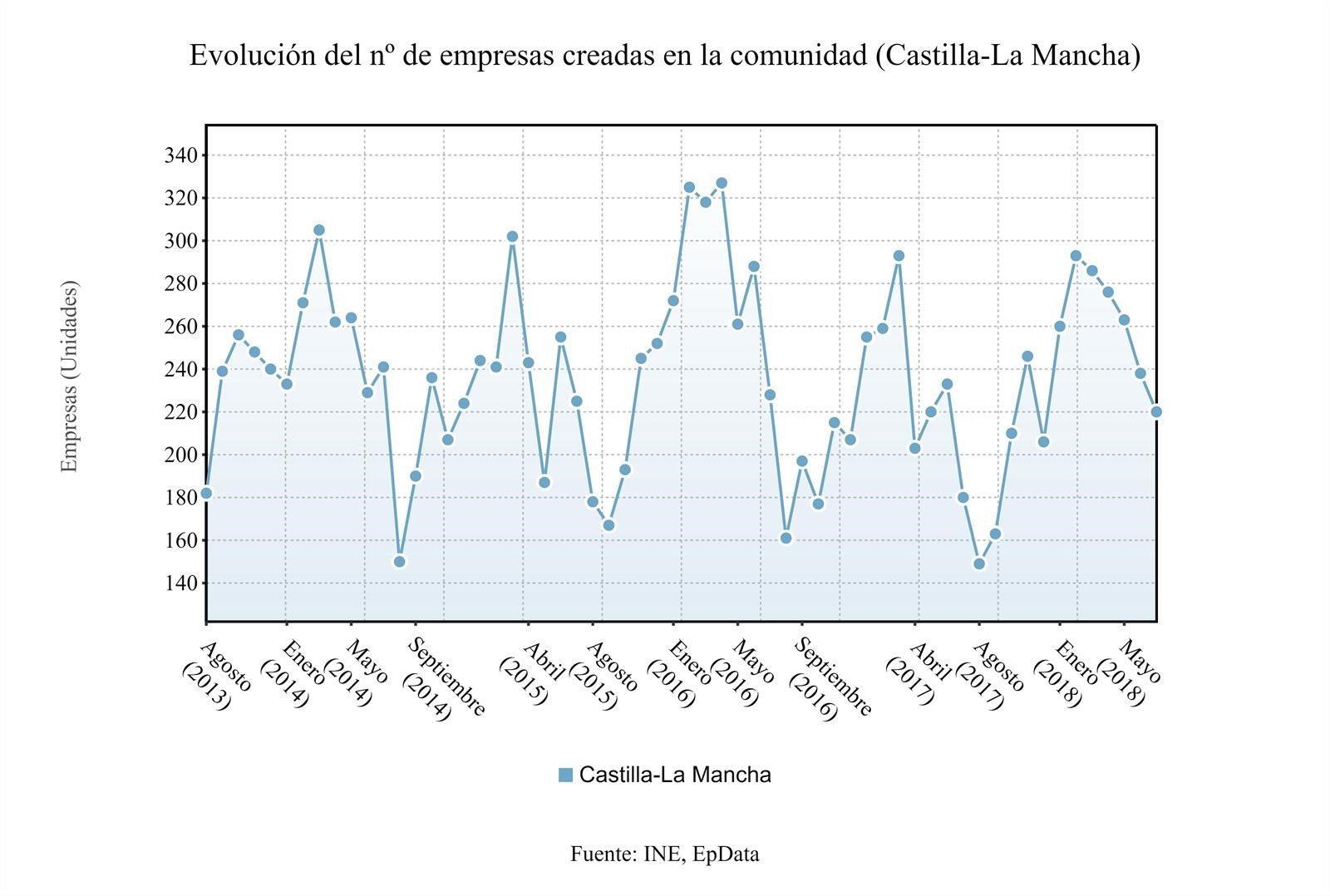 Creación de empresas en CLM. Gráfico: Europa Press.