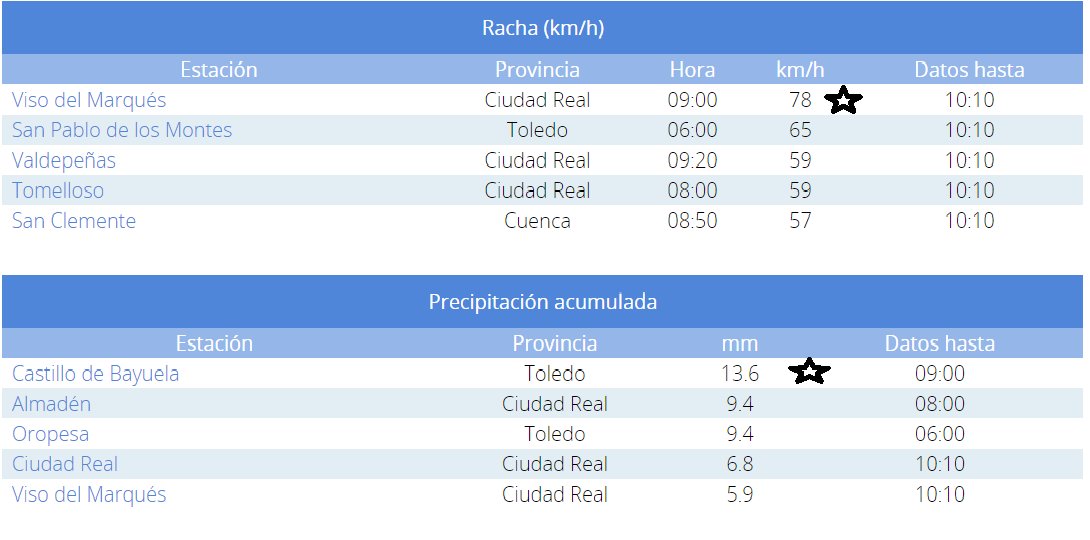 Gráficos de @AEMET_CLaMancha