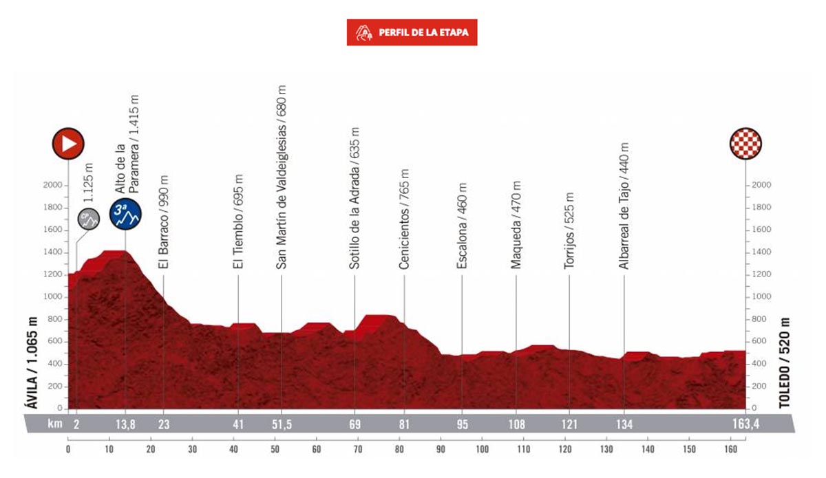 Perfil de la etapa de la Vuelta a España que acaba en Toledo