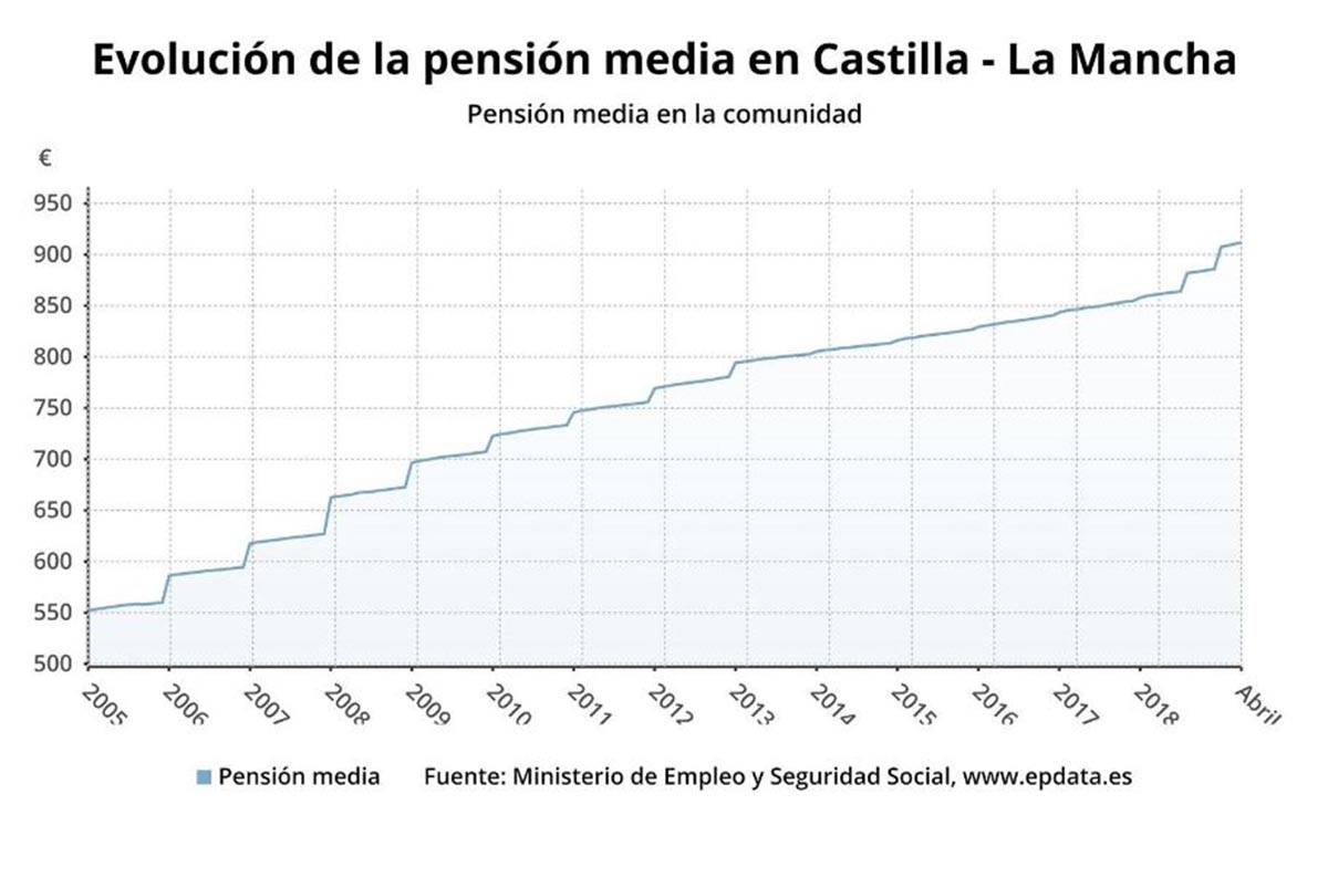 Gráfico que indica la evolución media de las pensiones en CLM
