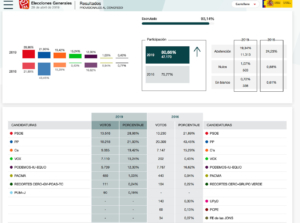 Resultados en Toledo con más del 93 por 100 escrutado.