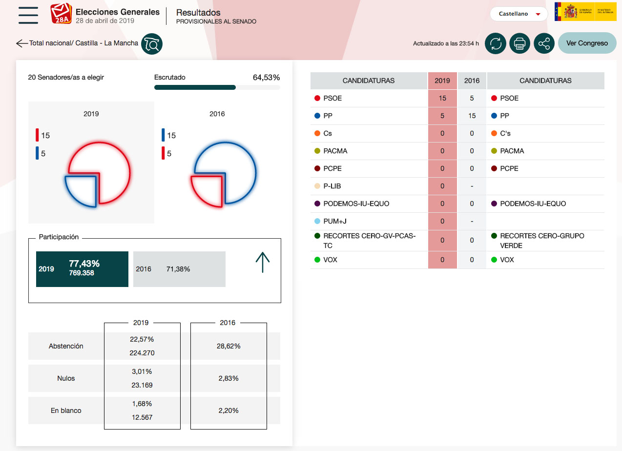 senadores Resultados del Senado.