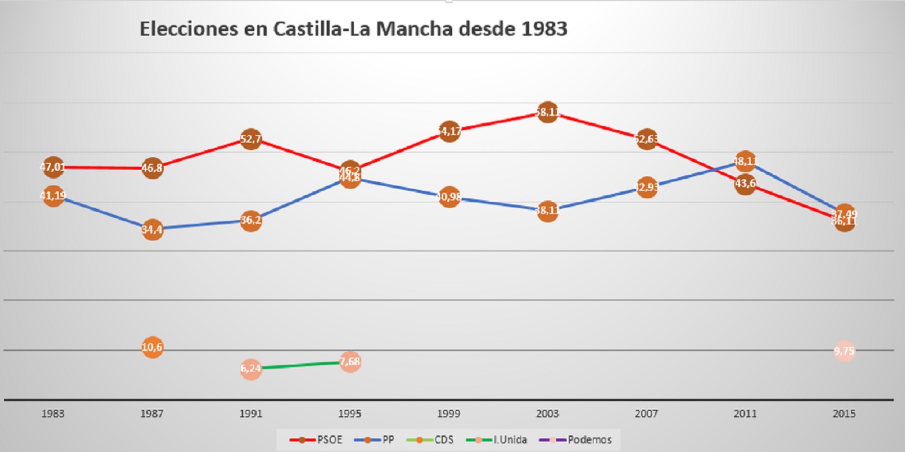 castellano-manchegos Porcentaje de voto de los en CLM desde 1983 de los partidos con representación parlamentaria.