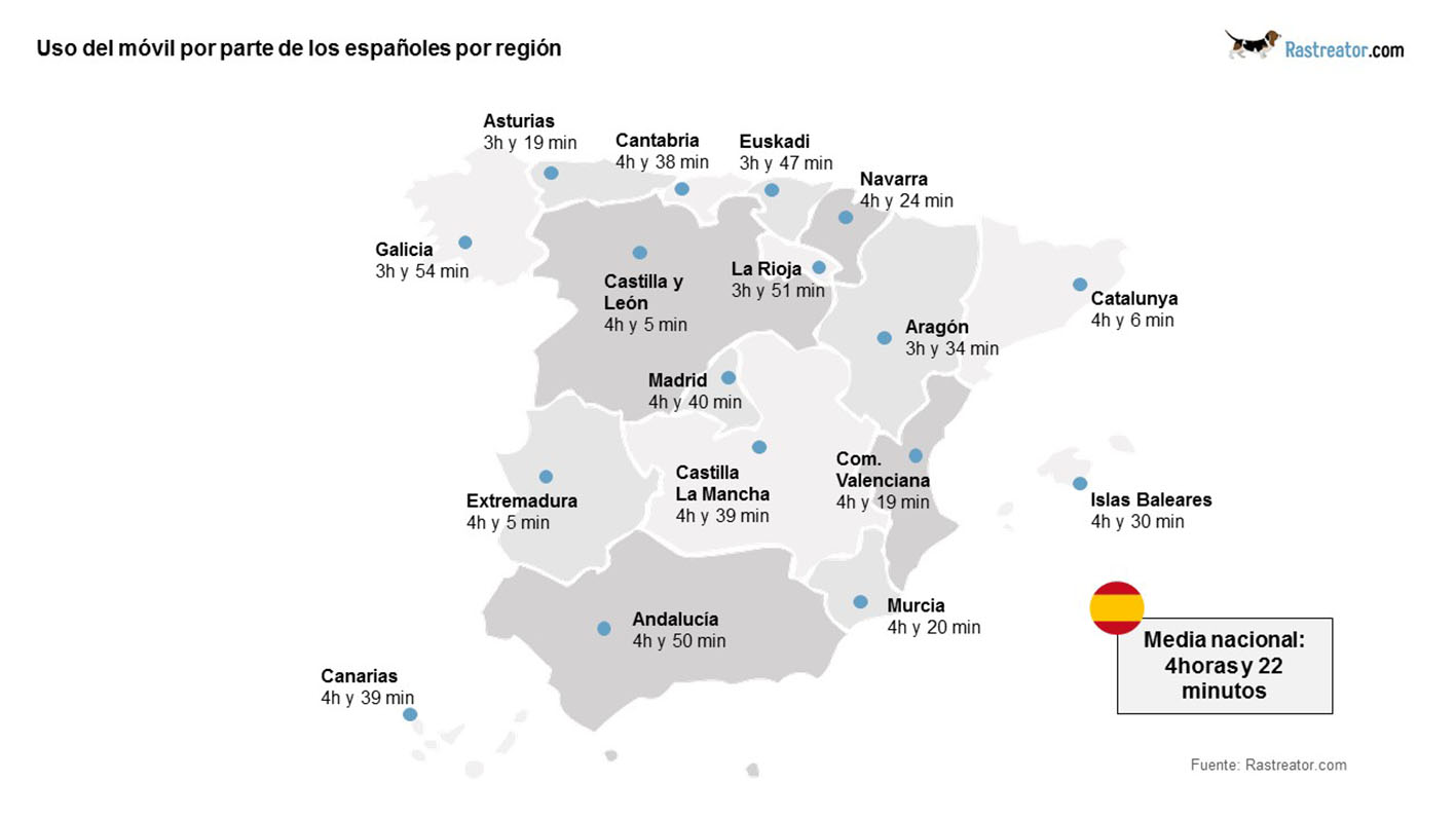 En el gráfico, los datos de utilización del teléfono móvil por comunidades autónomas, según el estudio de rastreator.com.