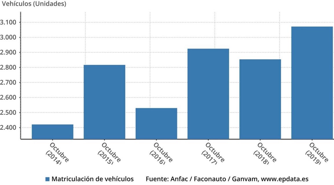 Gráfico sobre el dato de las matriculaciones