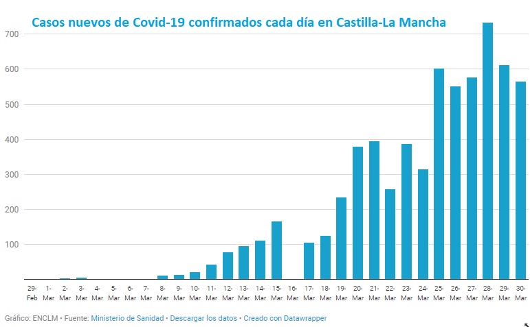 Evolución del número de caso de Covid-19 confirmados cada día.