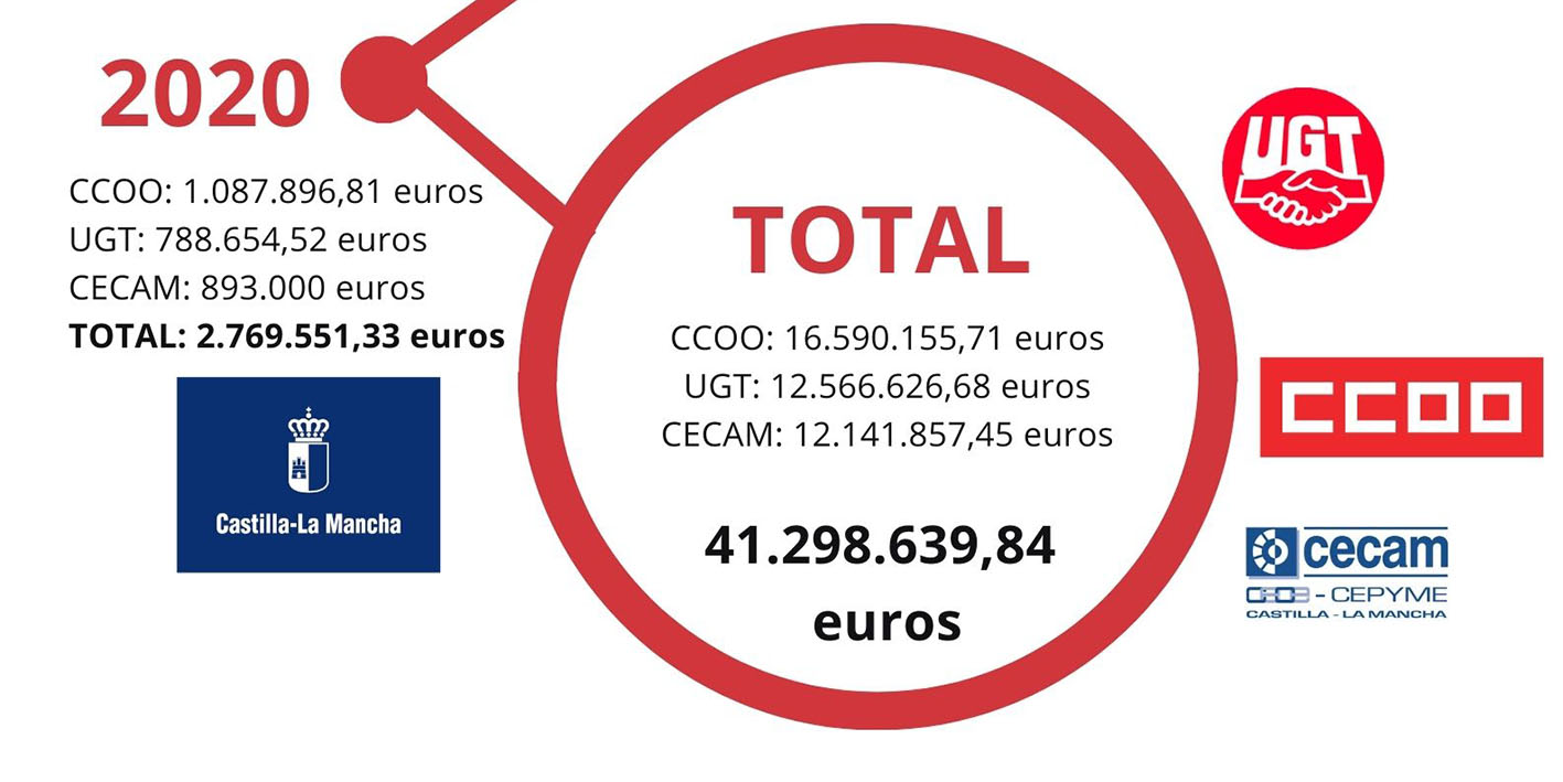 CSIF ha criticado muy duramente las subvenciones de la Junta a CCOO, UGT y Cecam.