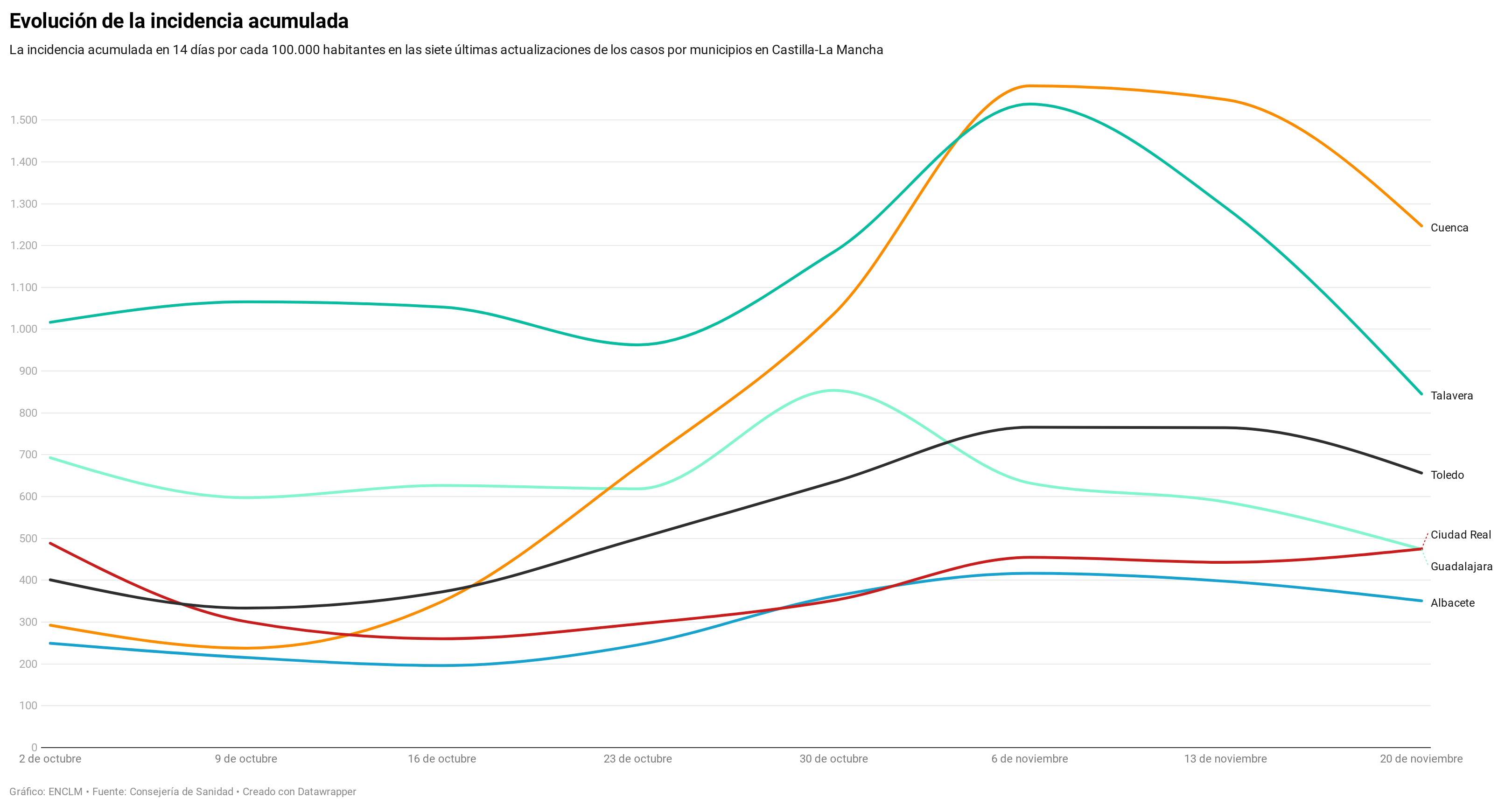 Evolución de la incidencia acumulada en las capitales de provincia y Talavera.