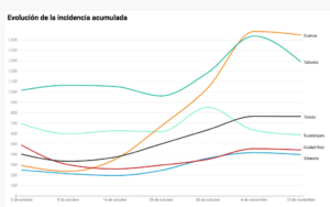 Evolución de la incidencia acumulada en 14 días en las cinco capitales y Talavera.