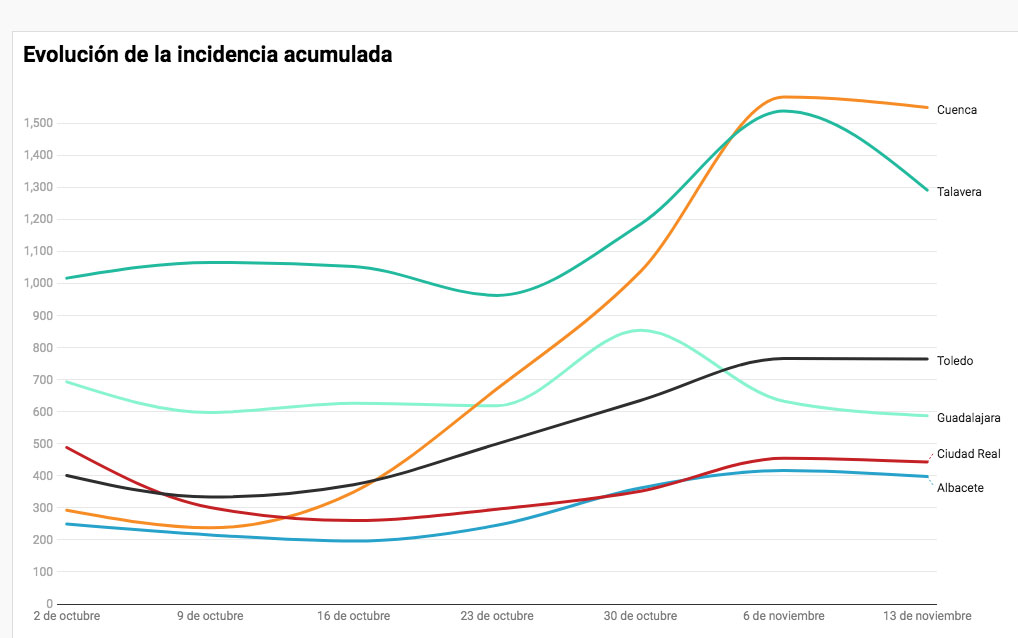 Evolución de la incidencia acumulada en 14 días en las cinco capitales y Talavera.