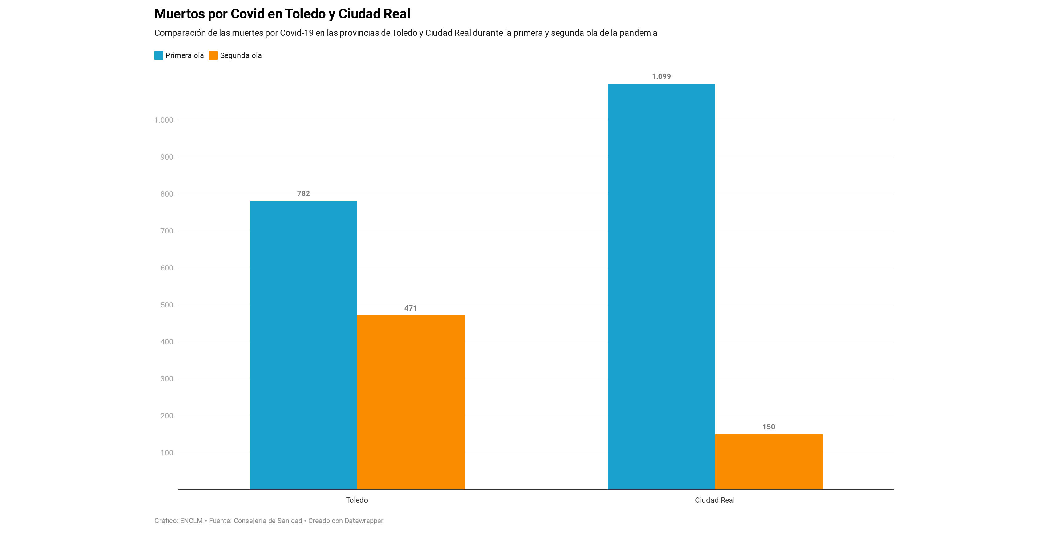 Muertos por Covid-19 en las provincias de Toledo y de Ciudad Real.