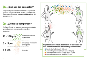 Gráfico que muestra el riesgo de transmisión a través de aerosoles.