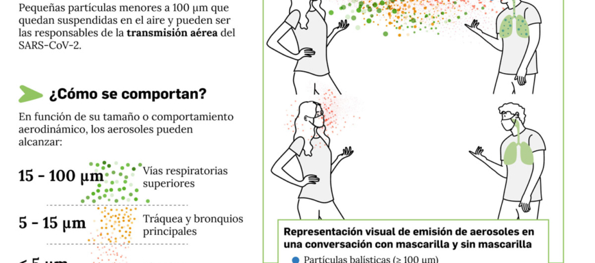 Gráfico que muestra el riesgo de transmisión a través de aerosoles.