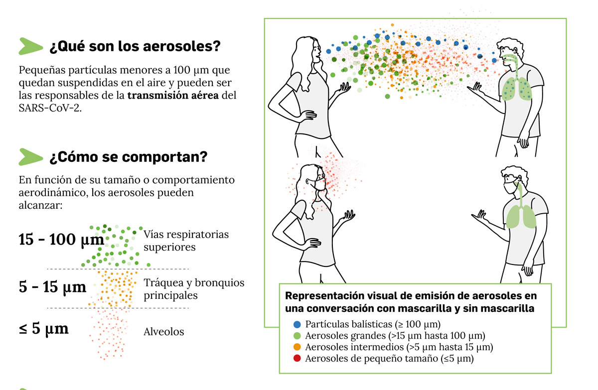 Gráfico que muestra el riesgo de transmisión a través de aerosoles.