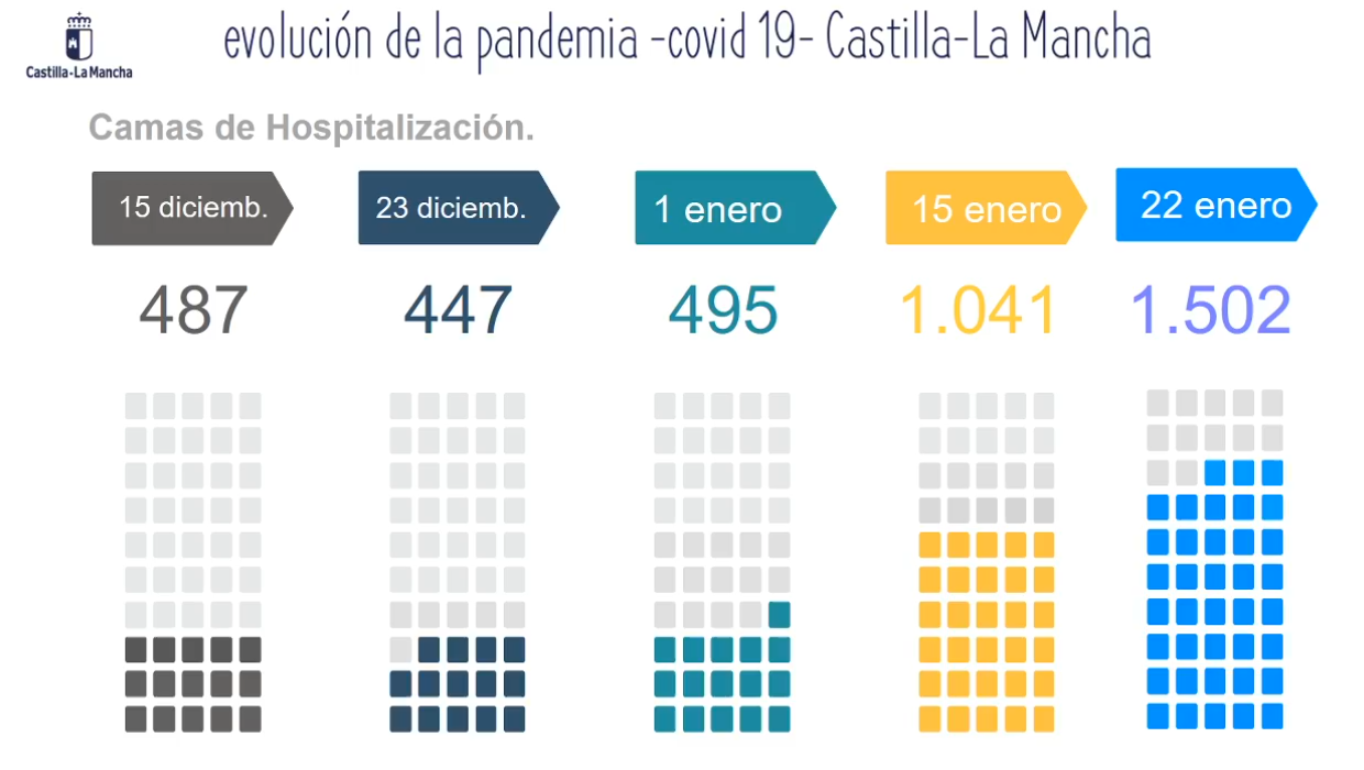 Evolución de las camas ocupadas con pacientes Covid-19 en los hospitales de CLM.