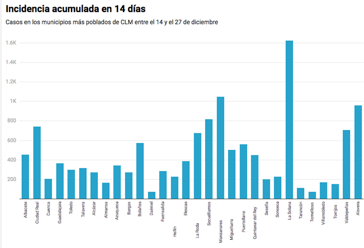 Incidencia acumulada en los municipios más poblados de Castilla-La Mancha.