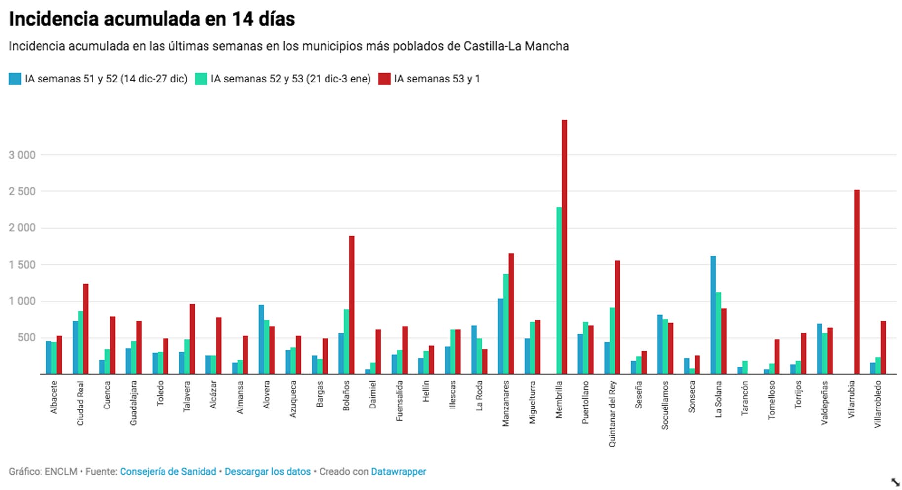 Incidencia acumulada de COVID en CLM.