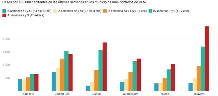 Incidencia acumulada en las capitales de Castilla-La Mancha y Talavera.