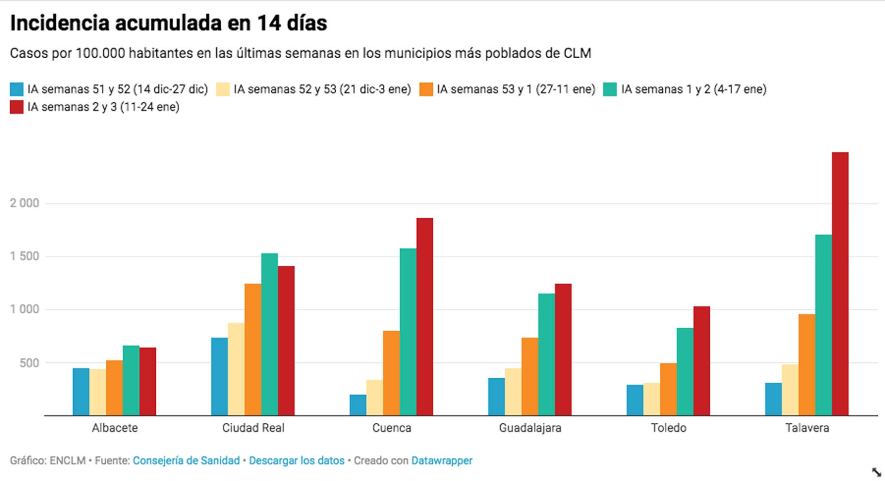 Incidencia acumulada en las capitales de Castilla-La Mancha y Talavera.