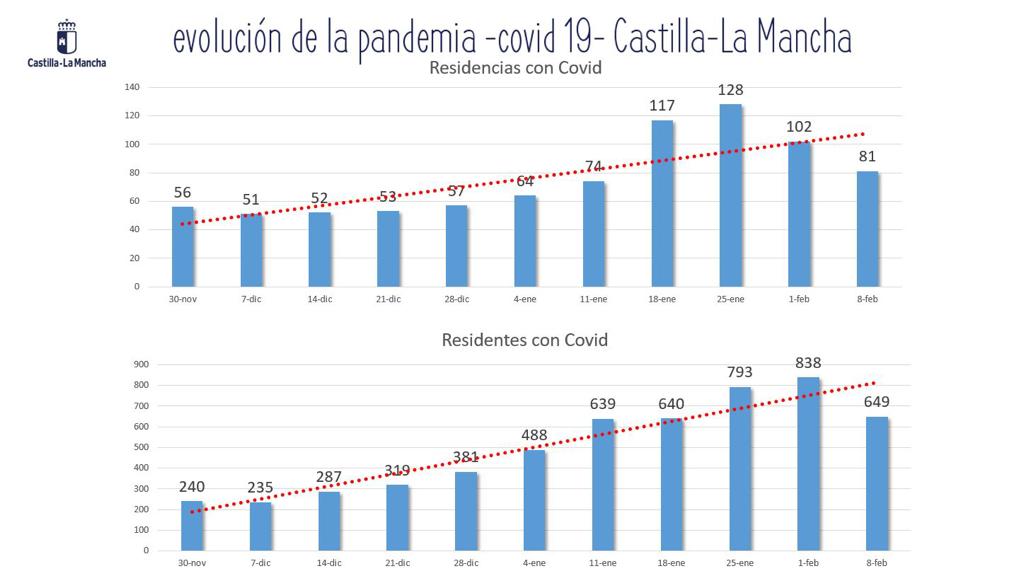 Evolución de los casos de Covid-19 en las residencias de Castilla-La Mancha.