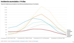 Así ha evolucionado la incidencia acumulada en los últimas semanas.