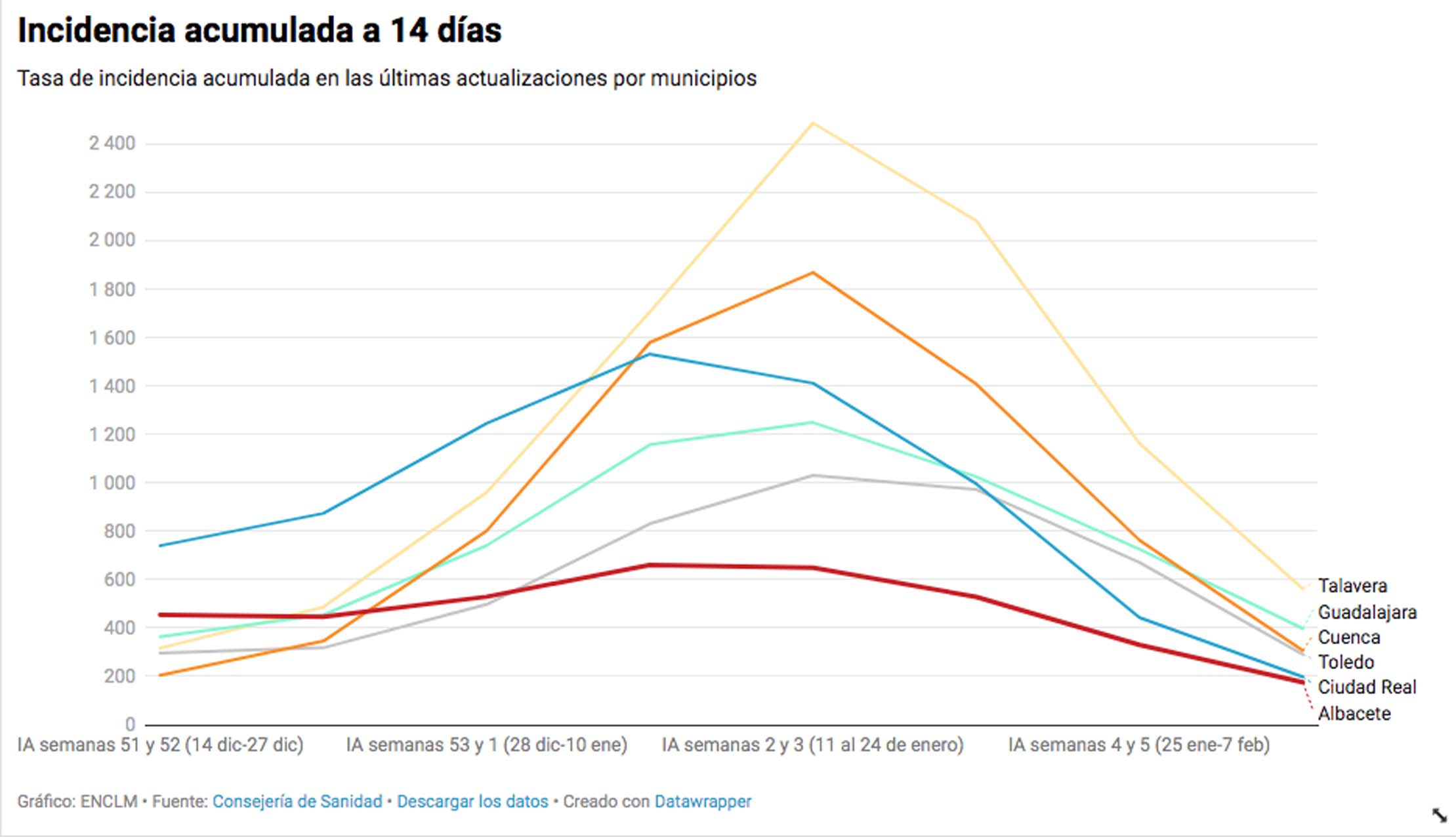 Así ha evolucionado la incidencia acumulada en los últimas semanas.