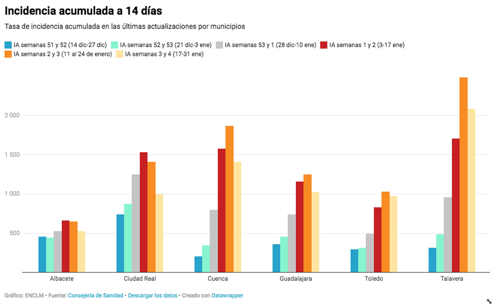 Incidencia acumulada a 14 días en las capitales y Talavera.