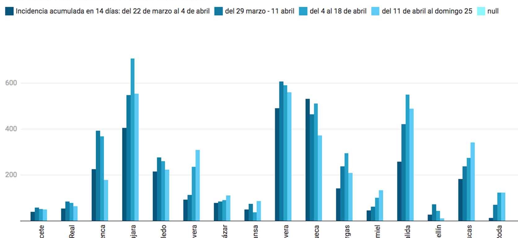 Incidencia acumulada en las últimas semanas en algunos de los municipios de Castilla-La Mancha.