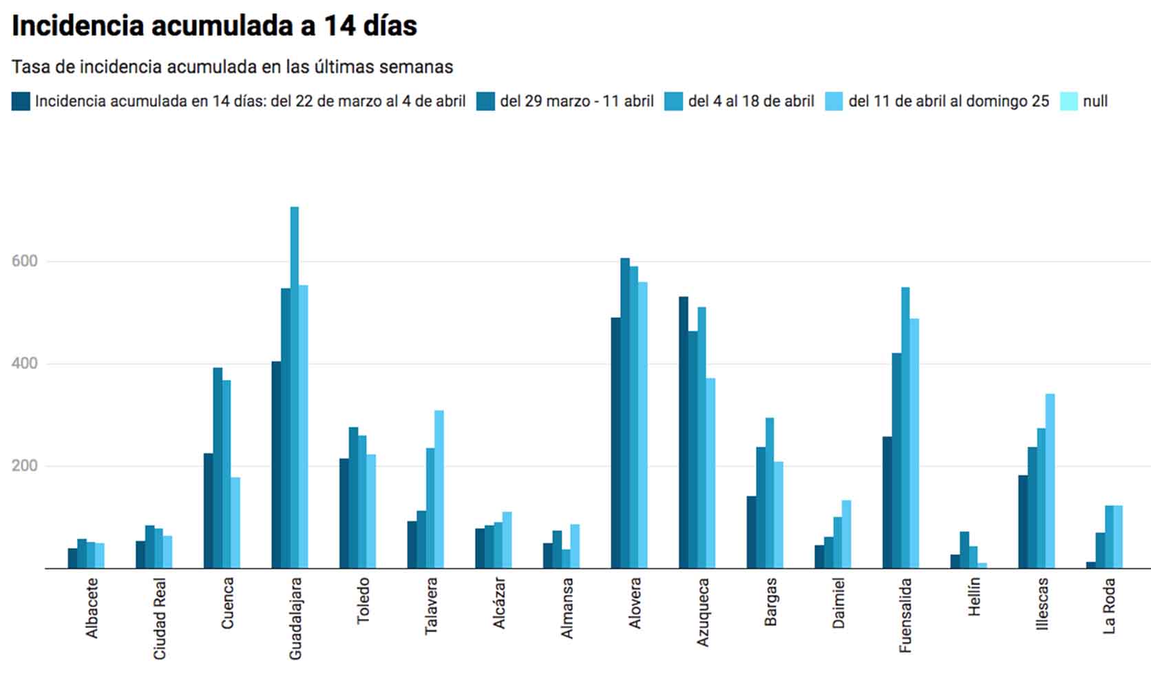 Incidencia acumulada en las últimas semanas en algunos de los municipios de Castilla-La Mancha.