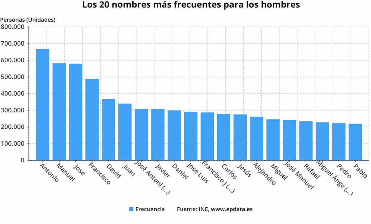 Los nombres más comunes en CLM