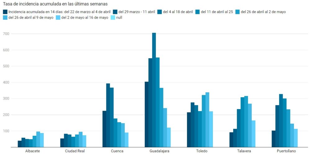 Incidencia acumulada en los siete municipios más poblados de Castilla-La Mancha.