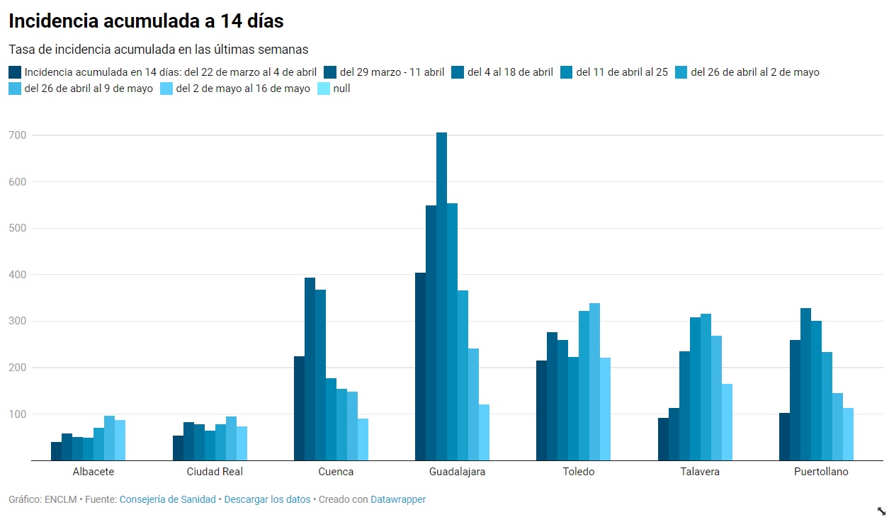 Incidencia acumulada en los siete municipios más poblados de Castilla-La Mancha.