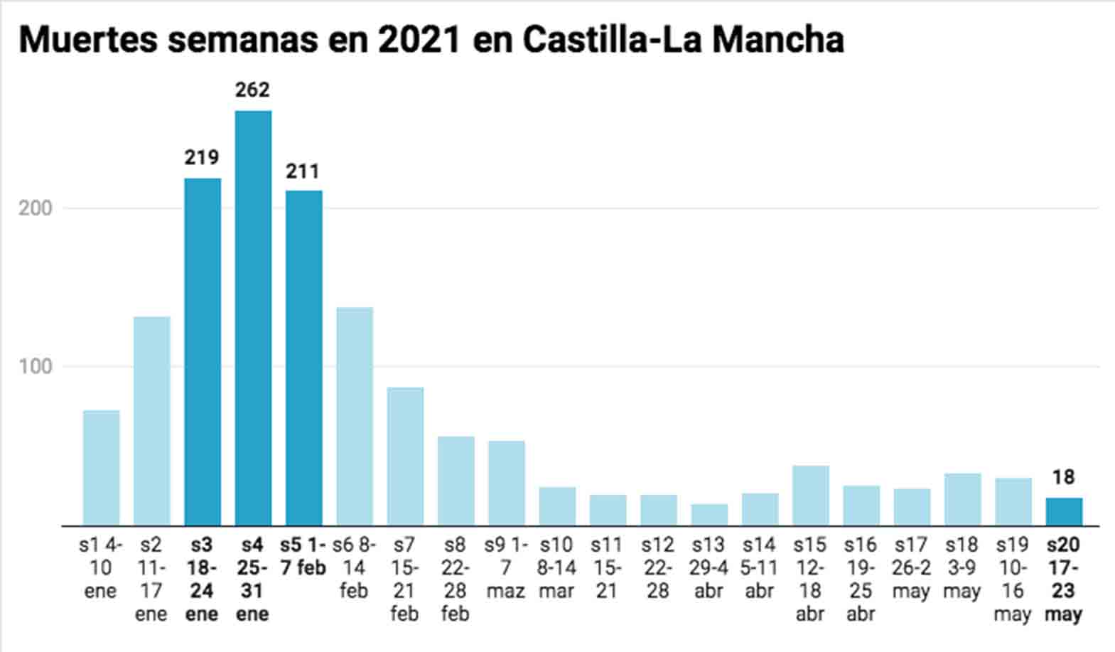 Evolución de las muertes semanales en 2021 en Castilla-La Mancha.
