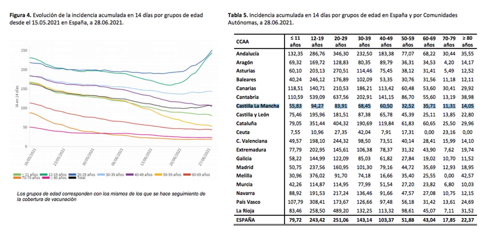 Así va la vacunación por grupos de edad.