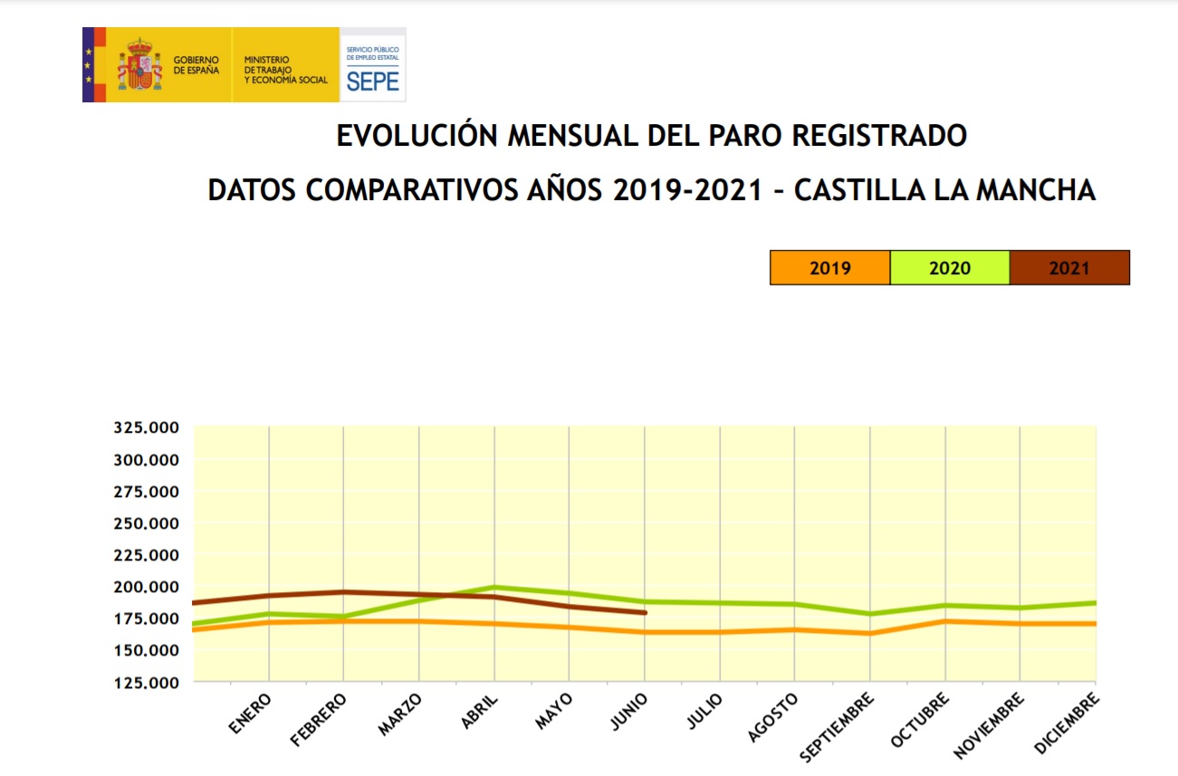 Evolución del paro en Castilla-La Mancha en los dos últimos años.