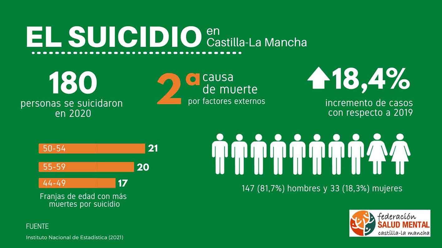 El suicidio es una tragedia social en CLM y en España.
