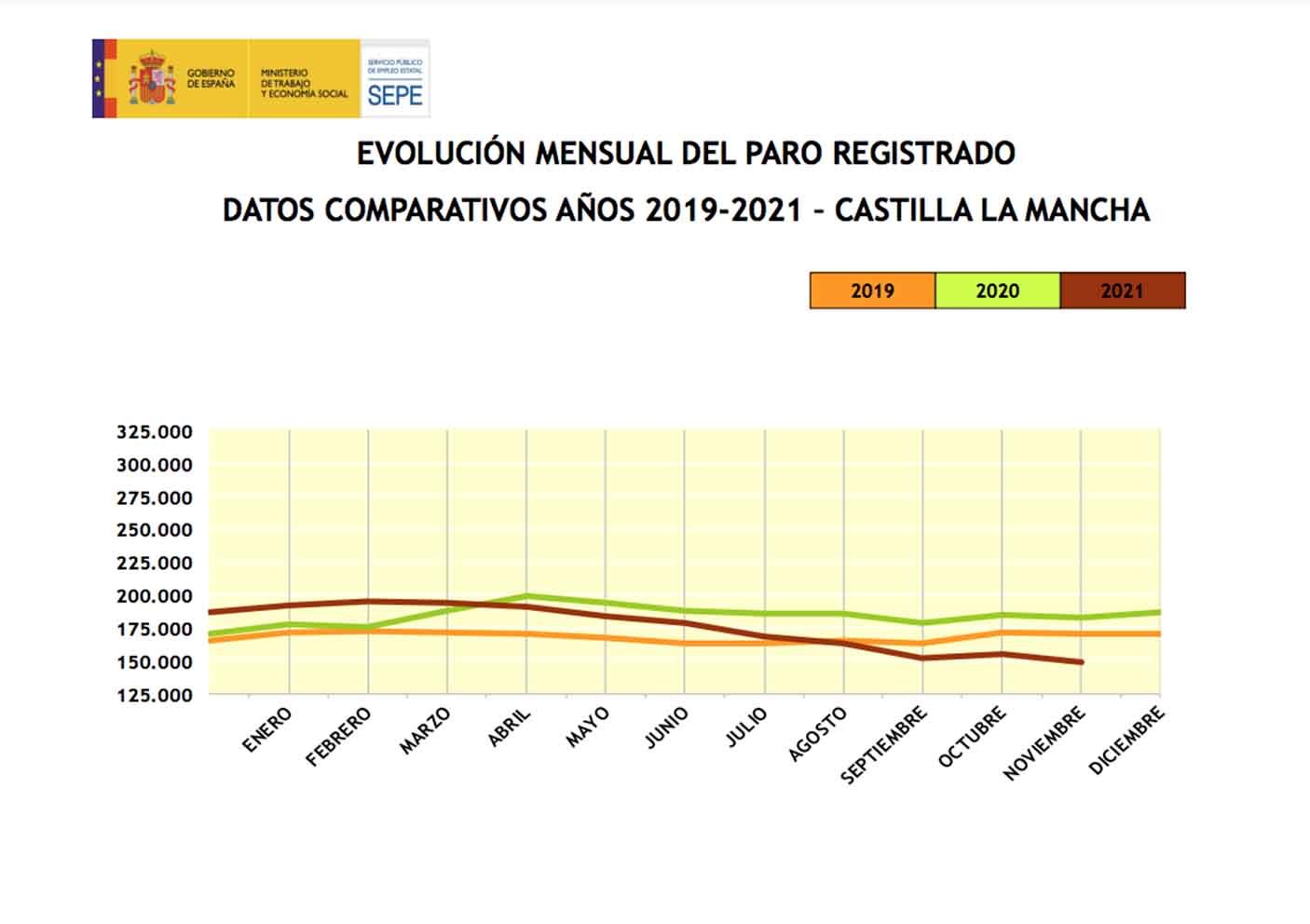 Evolución del paro desde 2019.