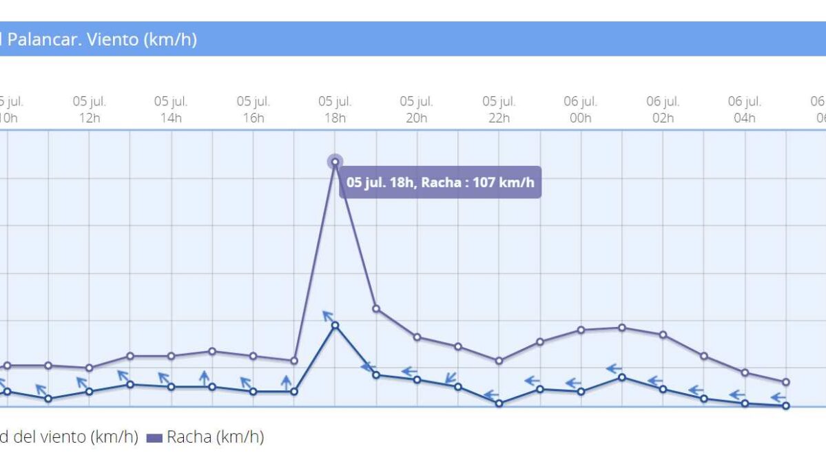 Rechas de viento de hasta 107 kilómetros por hora ayer en Motilla, según registró la Aemet.