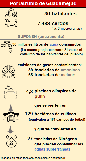 Los datos de los tres proyectos, dos Portalrrubio y uno en Huete.