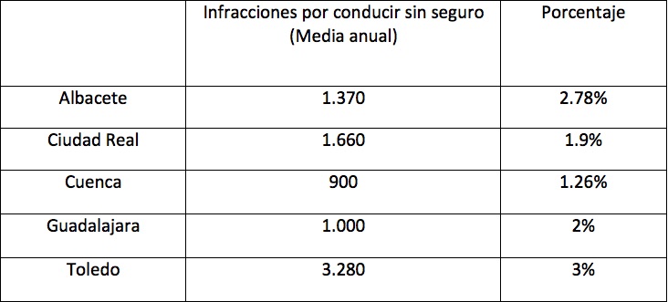 Infracciones por conducir sin seguro