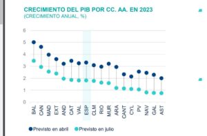 Variaciones de la previsiones de crecimiento.